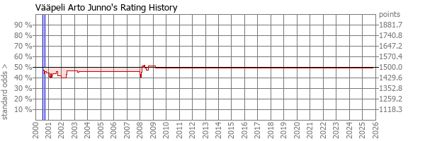 Player Rating