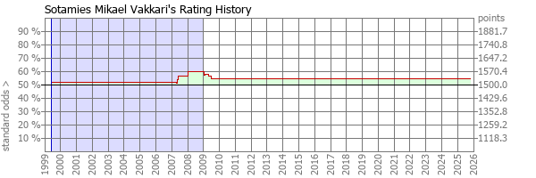 Player Rating