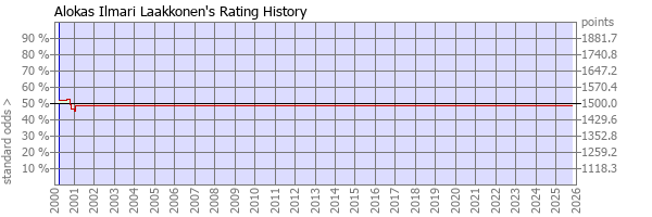 Player Rating