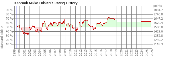 Player Rating
