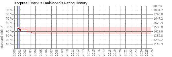 Player Rating