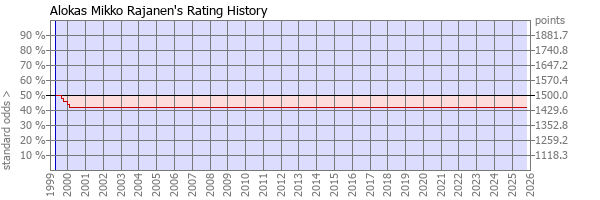 Player Rating
