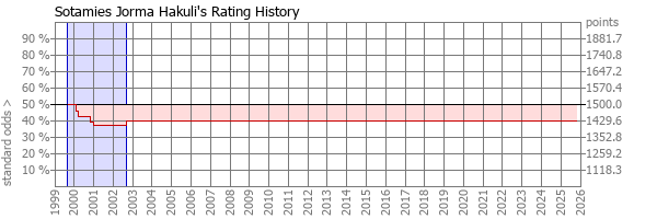 Player Rating
