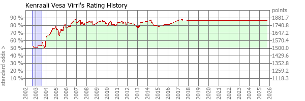 Player Rating