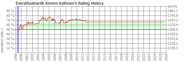 Player Rating