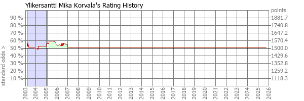Player Rating