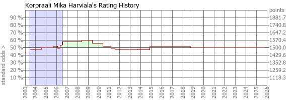 Player Rating