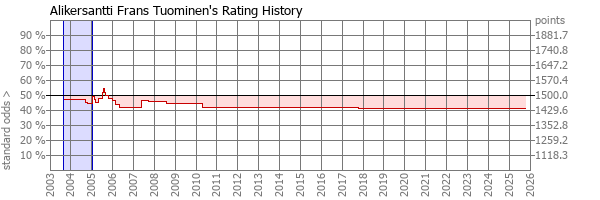 Player Rating