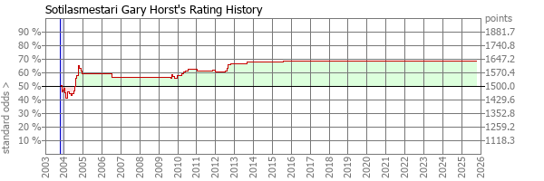 Player Rating