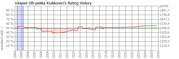 Player Rating