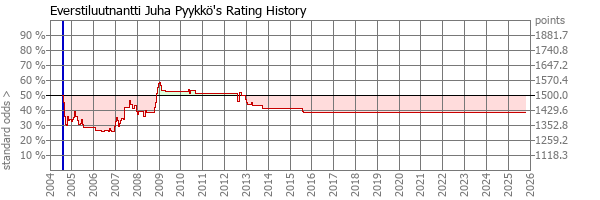Player Rating