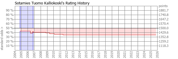 Player Rating