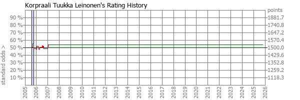 Player Rating