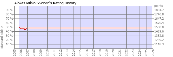 Player Rating