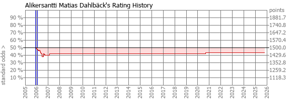 Player Rating