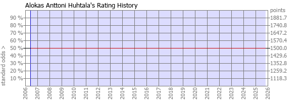 Player Rating