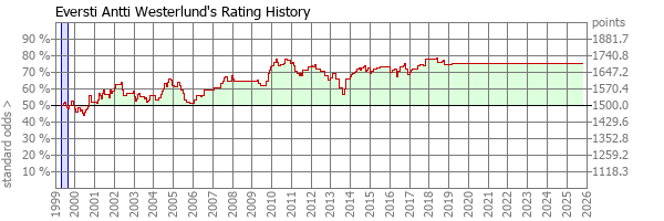 Player Rating