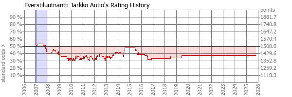 Player Rating