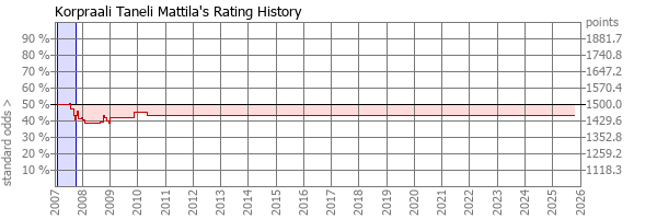 Player Rating