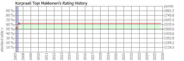 Player Rating