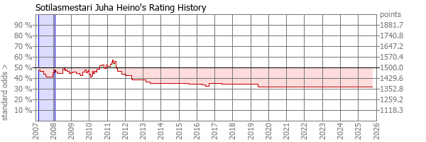 Player Rating