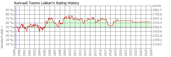 Player Rating