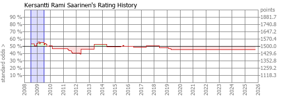 Player Rating