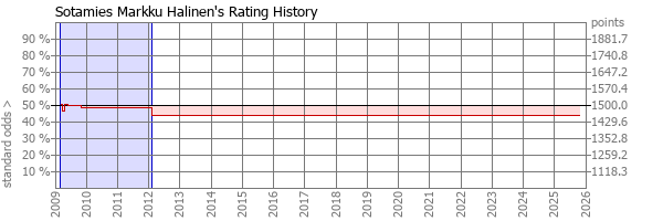 Player Rating