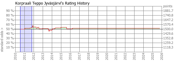 Player Rating
