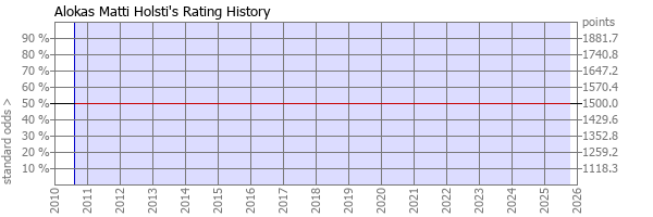 Player Rating