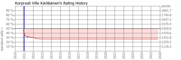 Player Rating