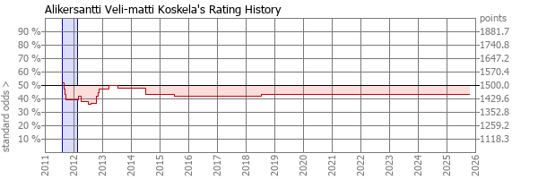 Player Rating
