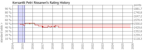 Player Rating