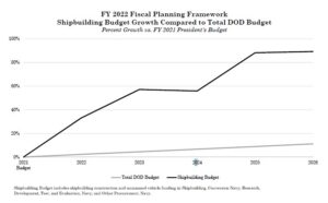 Dec 2020 FPF shipbuilding budget growth vs. DoD total graph
