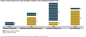 Figure 6: Navy Assessment of the Condition of Ships in the Amphibious Warfare Fleet, from the Dec. 3, 2024 GAO report, Amphibious Warfare Fleet: Navy Needs to Complete Key Efforts to Better Ensure Ships Are Available for Marines. (Image: GAO)